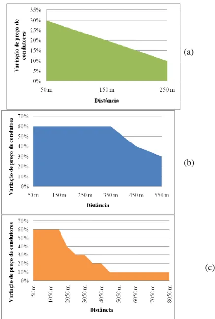 FIGURA 5. Região da TIR maior do que o assumido como (viável, 12 % ao ano) para a variação  de  preço  entre  condutores  de  energia  elétrica  em  função  da  distância  da  carga  ao  transformador para: (a) motores de 1 a 10 cv; (b) motores de 10 a 50 