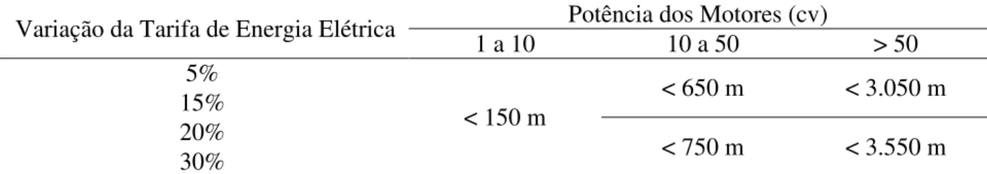 TABELA 2. Distâncias mínimas da carga ao transformador para justificar a inclusão do critério de  variação de rendimento de motores no dimensionamento de condutores em função da  variação  da  tarifa  de  energia  elétrica  para  faixas  de  potência  de  