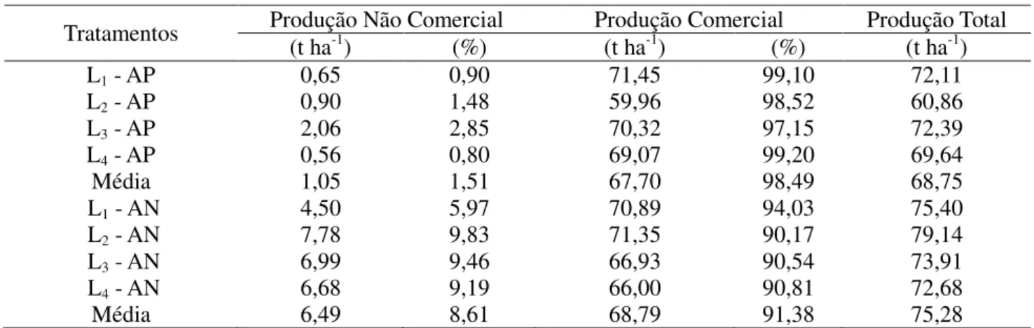TABELA  10.  Distribuição  do  maracujazeiro-amarelo  (t  ha -1   e  %)  para  a  produção  comercial,  não  comercial e total obtida em ambiente protegido (AP) e natural (AN)