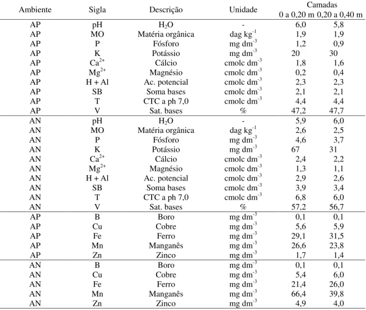 TABELA  1.  Caracterização  química  do  solo em  ambiente  protegido  (AP)  e  natural  (AN):  pH,  matéria  orgânica  (M.O),  macro  e  micronutrientes,  soma  de  bases  trocáveis  (SB),  capacidade  de    troca  catiônica  a  pH  7,0  (T)  e  índice  d