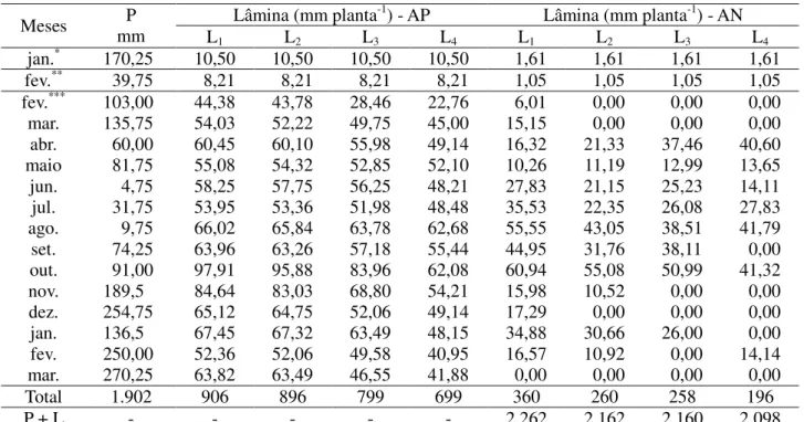 TABELA 3. Valores de lâminas de água mensais e totais provenientes de precipitação pluviométrica  (P)  e  aplicadas  por  meio  da  lâmina  de  irrigação  (L)