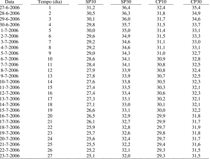 TABELA 3. Valores medidos da umidade volumétrica do solo no período de 27-6 a 23-7-2006 (%)