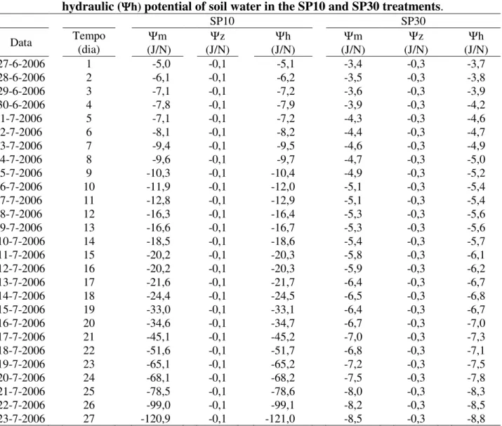 TABELA 4. Valores dos potenciais mátrico ( Ψm) , gravitacional ( Ψz)  e hidráulico ( Ψh)  da água do  solo nos tratamentos SP10 e SP30