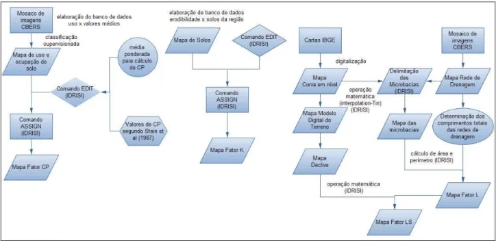 FIGURA 2. Metodologia empregada no SIG-IDRISI para a obtenção dos mapas de declive, fator  (LS),  (L),  (CP)  e  (K)