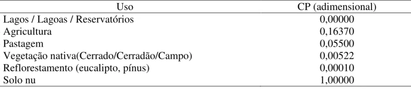 TABELA 2. Valores de CP para as diversas classes de uso do solo (atividades).  Values of CP for    several classes of soil use (activities) 