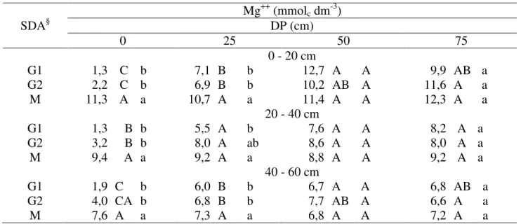 TABELA 5. Teores  de  Mg ++   no  solo,  nas  camadas  0  -  20 cm,  20  -  40  cm  e  40  -  60  cm  de  profundidade  e  a  diferentes  distâncias  do  ponto  de  maior  precipitação  do  emissor  -  ponto zero (DP)