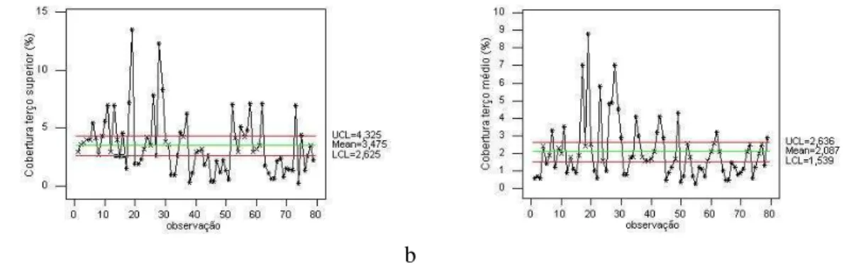 FIGURA 3. Carta de controle para cobertura da calda de pulverização aérea: a) terço superior; b)  terço médio da cultura da soja