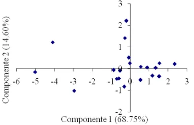 FIGURA 1. Dispersão dos julgadores no plano das duas primeiras componentes principais da ACP,  as  quais  explicam  83,35%  da  variância  total  das  notas  dadas  para  a  amostra  A