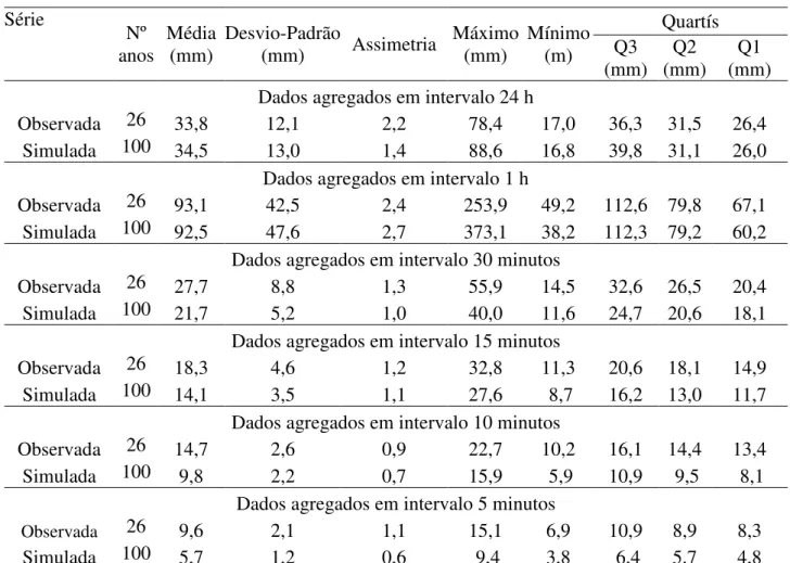 TABELA 4. Estatísticas das séries de máximas precipitações anuais  de  Urussanga - SC