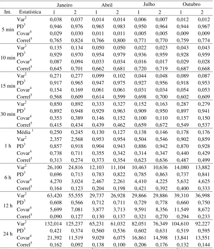 TABELA  1.  Valores  históricos    observados  (1)  e  obtidos  das  séries  geradas  (2)    de  chuvas  em  intervalos de 5 minutos a 24 horas para os meses de janeiro, abril, junho e outubro