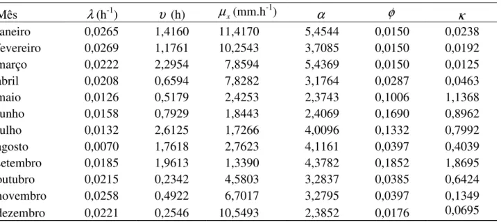 TABELA 2. Parâmetros do modelo de Bartlett-Lewis modificado ajustados para os dados horários  de Urussanga - SC