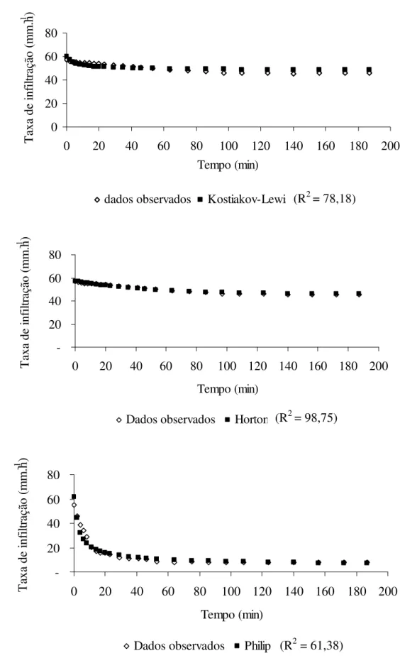 FIGURA 1. Taxa de infiltração observada e estimada pelos modelos de Kostiakov-Lewis, Horton e  Philip  no  sistema  de  colheita  manual  de  cana  queimada