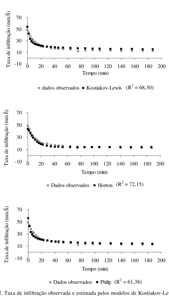 FIGURA 2. Taxa de infiltração observada e estimada pelos modelos de Kostiakov-Lewis, Horton e  Philip no sistema de colheita mecanizada de cana crua