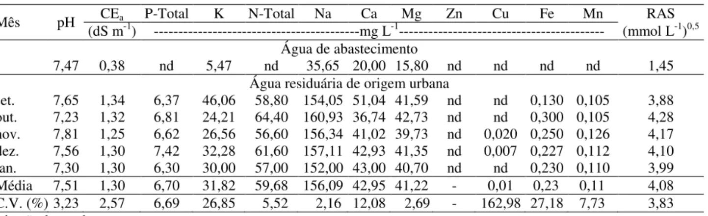 TABELA 2. Atributos químicos da água de abastecimento e residuária de origem urbana utilizadas  no  experimento
