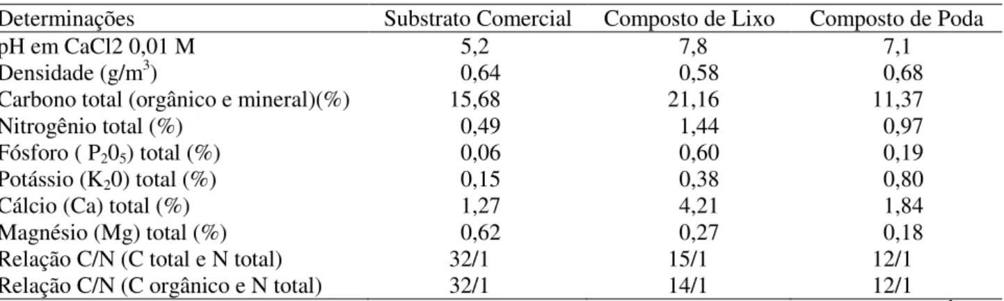 TABELA  2.  Dados  das  características  químicas  e  físicas  dos  substratos  testados