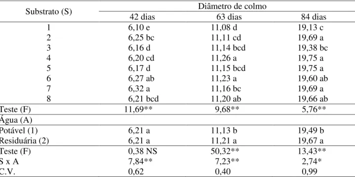 TABELA 6. Diâmetro de colmo(D) das plantas (mm) aos 42; 63 e 84 dias após a emergência nos  substratos estudados