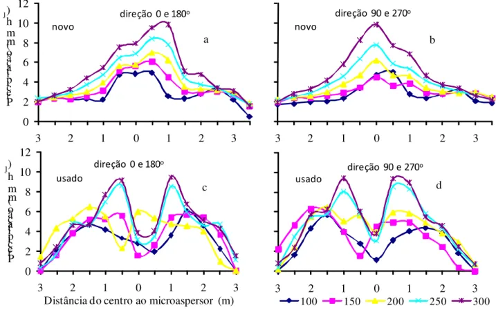 FIGURA 3.  Curvas do padrão de distribuição de água para o microaspersor modular, bocal laranja,  novo, para a direção de 0º e 180º (a), 90º e 270º (b) e usado na direção de 0º e 180º  (c), 90º e 270º (d) para diferentes pressões