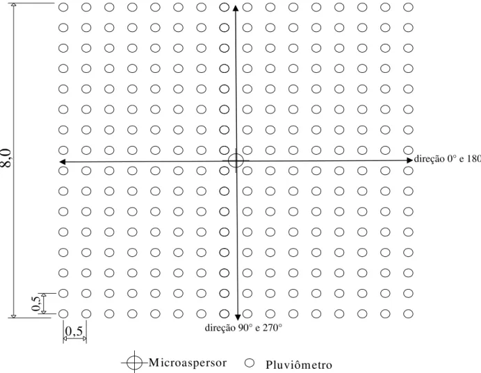 FIGURA 1. Distribuição  de  coletores  para  ensaio  da  uniformidade  de  distribuição  de  água