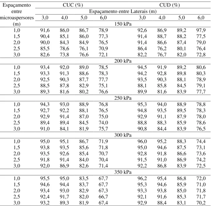 TABELA  3.  Coeficientes  de  uniformidade  de  Christiansen  -  CUC,  e  de  distribuição  -  CUD,  do  microaspersor do grupo modular novo, bocal laranja, para diferentes pressões e grau  de  sobreposição