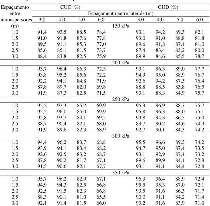 TABELA  4.  Coeficientes  de  uniformidade  de  Christiansen  -  CUC,  e  de  distribuição  -  CUD,  do  microaspersor do grupo modular usado, bocal laranja, para diferentes pressões e grau  de  sobreposição