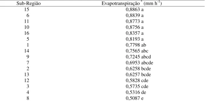 TABELA 4. Média da evapotranspiração horária em todas as sub-regiões da Chapada do Araripe