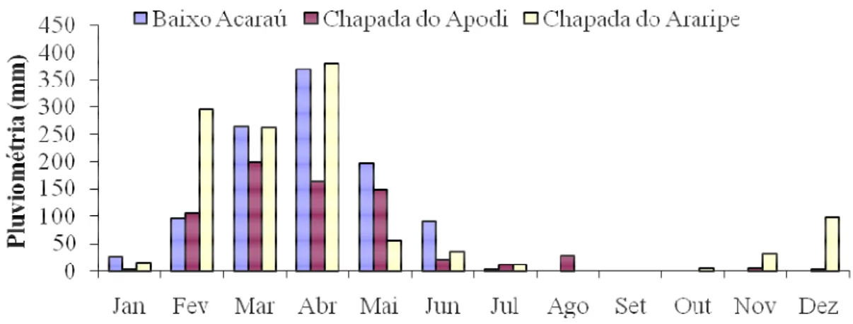 FIGURA 2. Totais mensais da precipitação pluviométrica (mm) do ano de 2006 nas áreas estufadas