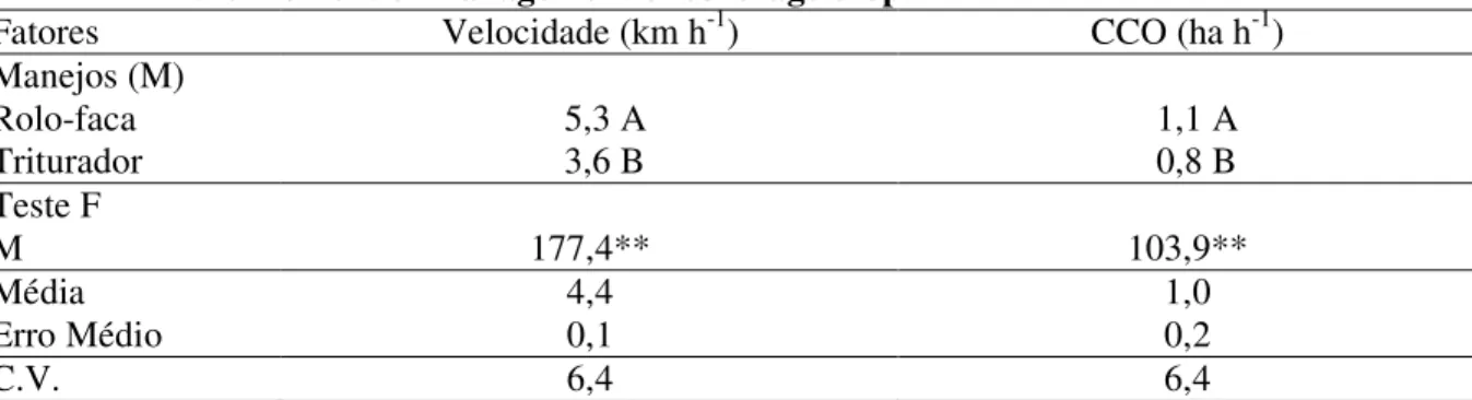 TABELA 1. Síntese  de  análise  de  variância  para  velocidade  de  deslocamento  e  capacidade  de  campo operacional (CCO) no momento do manejo da cultura de cobertura