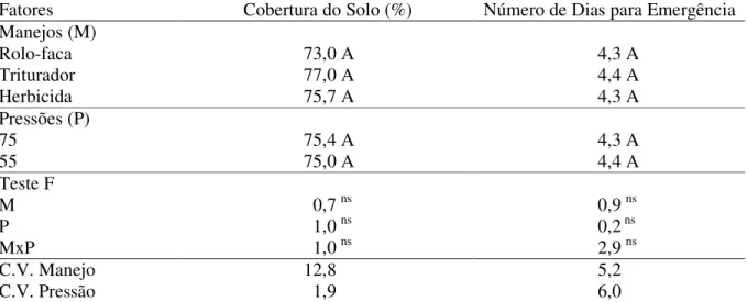 TABELA 4. Síntese  da análise de  variância para a  cobertura  do  solo  após  o  manejo e  número  de  dias  para  a  emergência  de  plântulas  de  milho  após  a  semeadura