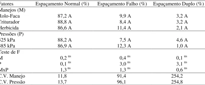 TABELA 5. Síntese da análise de variância para distribuição longitudinal de plântulas de milho nos  espaçamentos normal, falhos e duplos para os manejos e pressões de inflação do pneu  da  semeadora