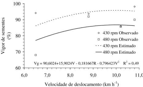 FIGURA  3.  Estimativa  do  vigor  (Vg)  das  sementes  de  feijão,  em  função  da  velocidade  de  deslocamento  (V),  para  as  respectivas  rotações  do  cilindro  trilhador  (R)