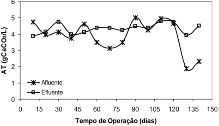 FIGURA  3.  Perfil  da  alcalinidade  total  no  material  afluente  e  efluente  do  reator