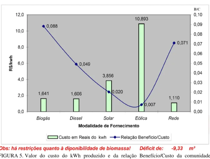 FIGURA 5. Valor  do  custo  do  kWh  produzido  e  da  relação  Benefício/Custo  da  comunidade  “Assentamento  1 o   de  Maio”,  em  Petrolina  -  PE