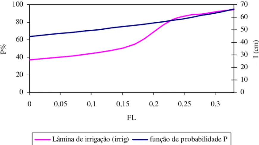 FIGURA  7. Lâminas de irrigação  (Irrig)  e  percentuais de  não excedência do  valor  limite (P)  para  cada  fração  de  lixiviação  testada