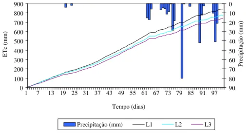 FIGURA 1. Evapotranspiração  acumulada  nos  lisímetros  (L)  e  eventos  de  precipitação