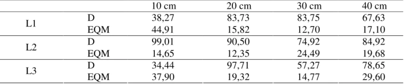 TABELA 6. Coeficiente  de  Willmott  (D)  e  erro  quadrático  médio  (EQM),  por  lisímetro,  considerando  potenciais  medidos  e  simulados