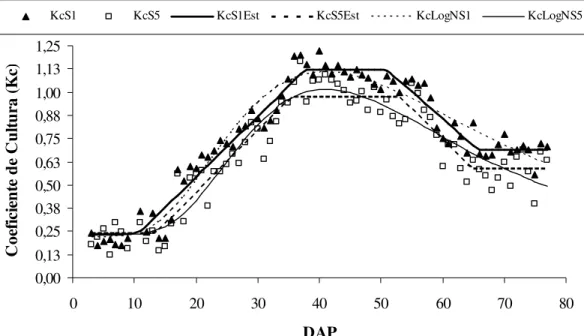 FIGURA 5. Coeficiente de cultura encontrado para a melancia Mickylee, utilizando-se dos níveis  de salinidade da água de irrigação de 0,57 (KcS1) e 4,5 dS m -1  (KcS5), Kc dos estádios  fenológicos    (KcS1Est  e  KcS5Est)  e  o  Kc  estimado  pelo  modelo