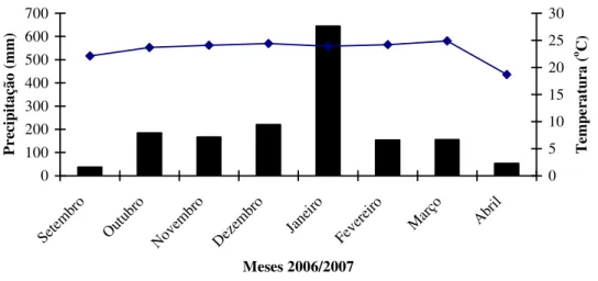 FIGURA 1. Dados meteorológicos mensais (precipitação pluviométrica e temperatura) nos anos de  2006/2007,  obtidos  do  Departamento  de  Ciências  Exatas  da  FCAV-UNESP,  Jaboticabal