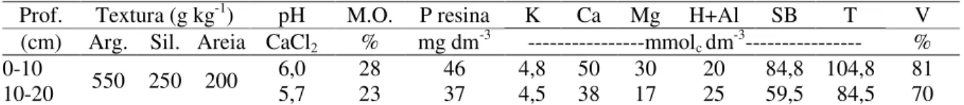 TABELA 1. Análise granulométrica e química do solo da área experimental. Granulometric and  chemical soil analysis for experimental area