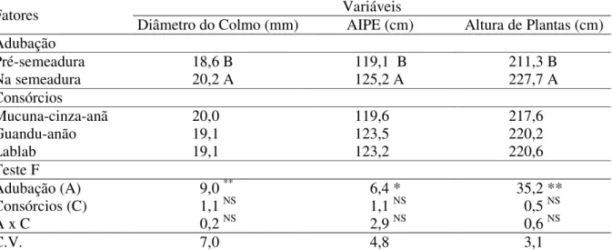 TABELA 2. Síntese  de  análise  de  variância  para  componentes  morfológicos  da  planta  de  milho:  diâmetro do colmo, altura de inserção da primeira espiga (AIPE) e altura de plantas