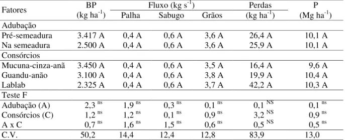 TABELA 5. Síntese de análise de variância para biomassa da palhada (BP), fluxo de palha, fluxo de  sabugo, fluxo de grãos, perdas e produtividade (P)