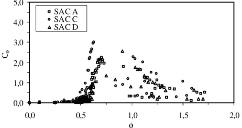 FIGURA 6. Curva adimensional de DTR referente à fluoresceína sódica, plotada usando o tempo  ponderado pelas vazões φ: comparação de SACs com diferentes inclinações de fundo e  cargas  hidráulicas  aplicadas