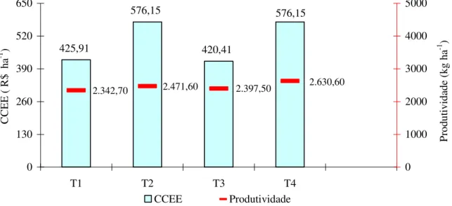 FIGURA 3. Estimativa do custo do consumo de energia elétrica (CCEE) para o Grupo B (preço do  kWh  =  R$  0,17634)