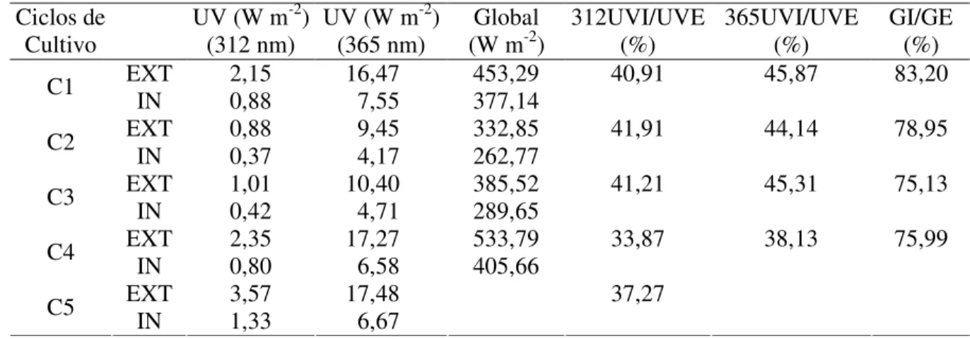 TABELA 4. Médias  das  radiações  globais  externa  (EXT)  e  interna  (IN),  radiações  ultravioletas  (UV),  relação  entre  as  radiações  violeta  interna  e  externa  (UVI/UVE)  e  entre  as  radiações  globais  interna  e  externa  (GI,  GE),  para  