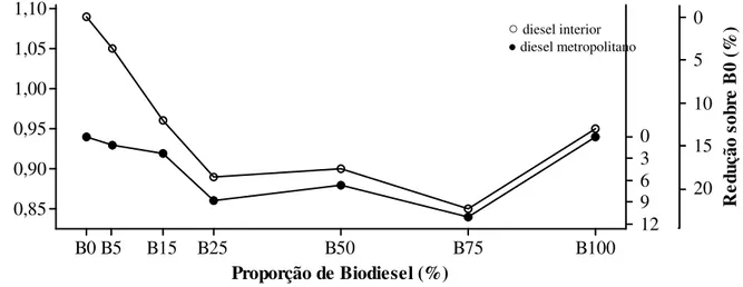 FIGURA 4. Opacidade da fumaça em função da proporção de Biodiesel e do tipo de diesel