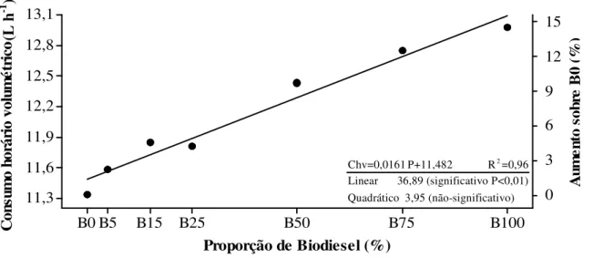 FIGURA 1. Consumo horário volumétrico em função da proporção de Biodiesel.  Volumetric time  consumption according to proportion of Biodiesel