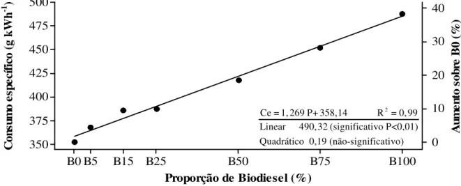 FIGURA  3.  Consumo  específico  em  função  da  proporção  de  Biodiesel.  Specific  consumption 