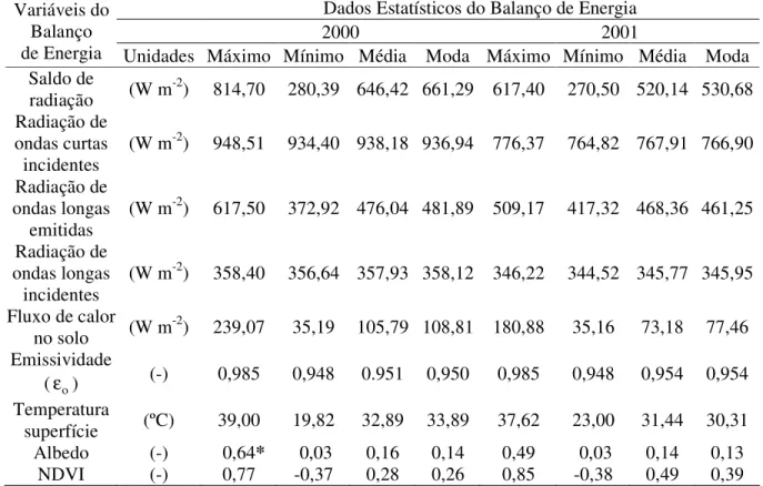 TABELA 1.  Dados estatísticos para algumas variáveis do balanço de energia para as datas de 25-