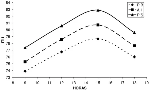 FIGURA 1.  Valores do índice de temperatura e umidade (ITU) para os diferentes horários do dia na 