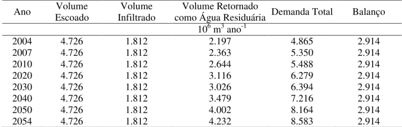 TABELA 2. Volume escoado, volume infiltrado, volume retornado como água residuária, demanda  total  e  balanço  na  Bacia  Hidrográfica  dos  Rios  Piracicaba,  Capivari  e  Jundiaí  simulados para 50 anos, usando o Modelo de Gestão dos Recursos Hídricos d