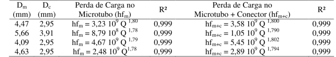 TABELA 4. Equações de perda de carga (m) em função da vazão (m 3  s -1 ) para os microtubos com e 